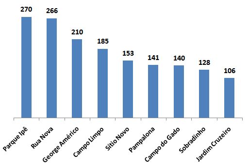 Doença se espalha pela cidade