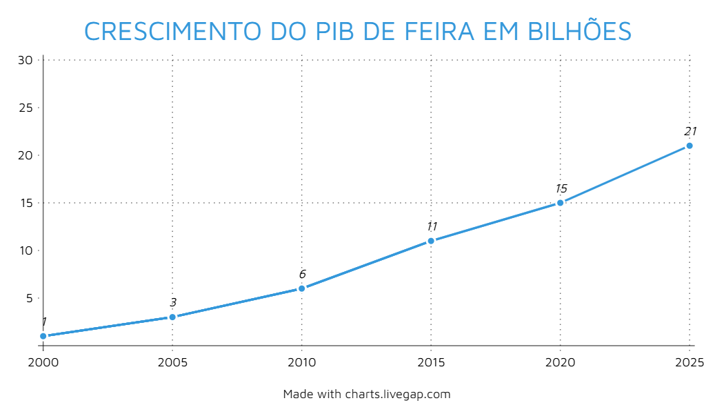 PIB de Feira de Santana salta 1.200% em 25 anos e consolida força regional