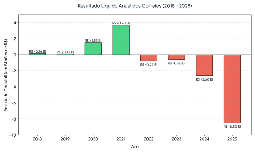 O prejuízo dos Correios em um gráfico